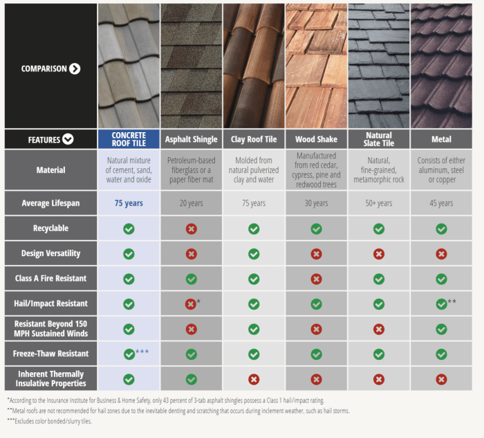 Comparing Common Roofing Materials - Eagle Roofing