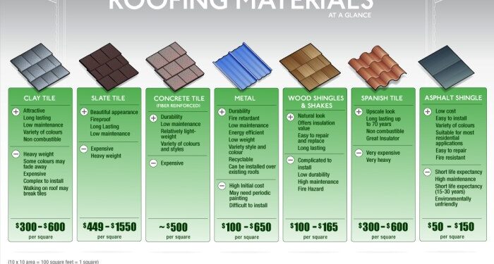 Roofing Materials At A Glance | Fixr.com